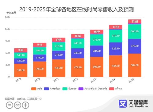 艾媒咨詢(xún) 全球時(shí)尚電子商務(wù)市場(chǎng)發(fā)展?fàn)顩r及消費(fèi)行為調(diào)查數(shù)據(jù)