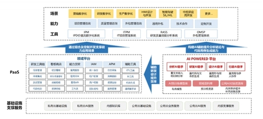 中軟國際AI Powered 軟件工廠助力行業(yè)應(yīng)用現(xiàn)代化“再進(jìn)化”