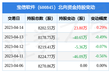 北向資金增持23.8萬(wàn)股，寶信軟件通信系統(tǒng)集成業(yè)務(wù)受矚目